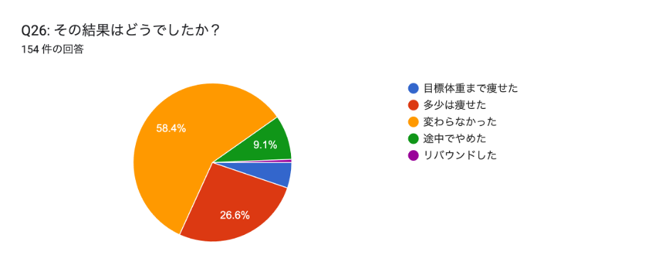 猫のダイエット方法アンケート結果グラフ（n=150）