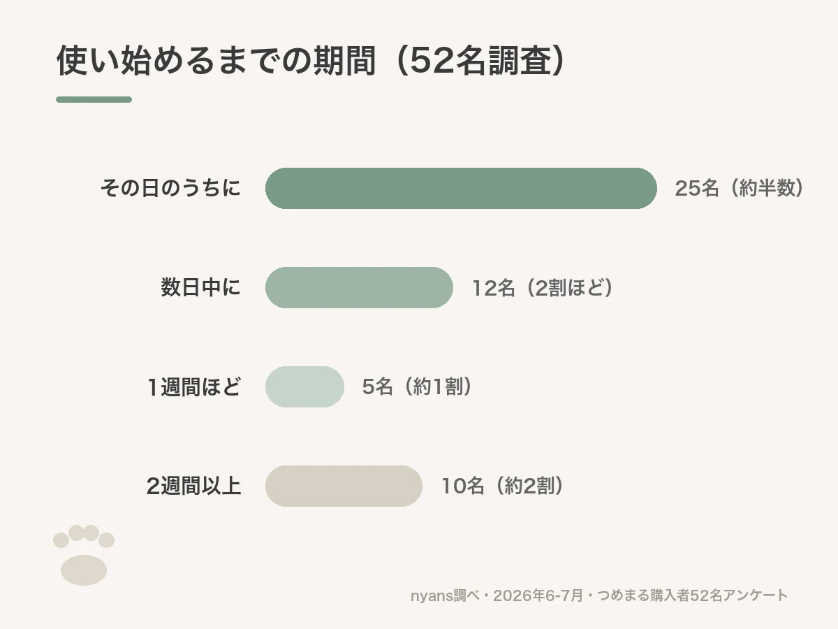 猫が新しい爪とぎを使い始めるまでの期間グラフ｜約半数が即日・8割が1週間以内（52名調査）